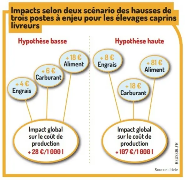La hausse des charges pourrait atteindre 122 €/1 000 L