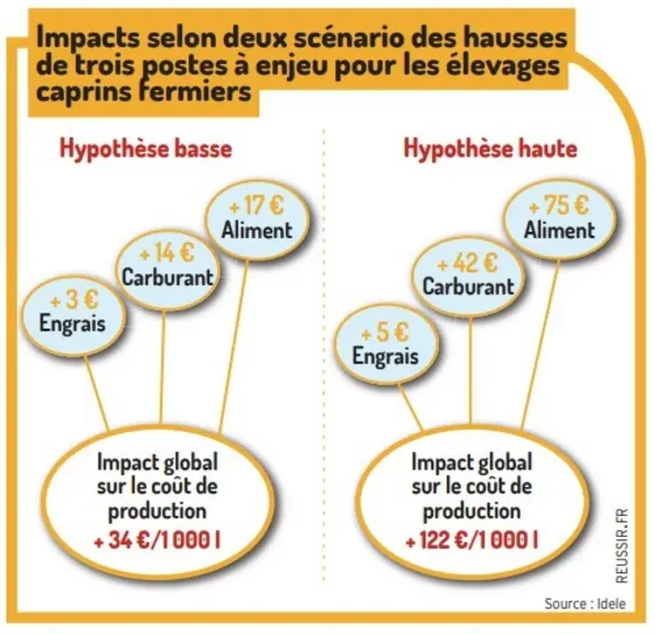 La hausse des charges pourrait atteindre 122 €/1 000 L