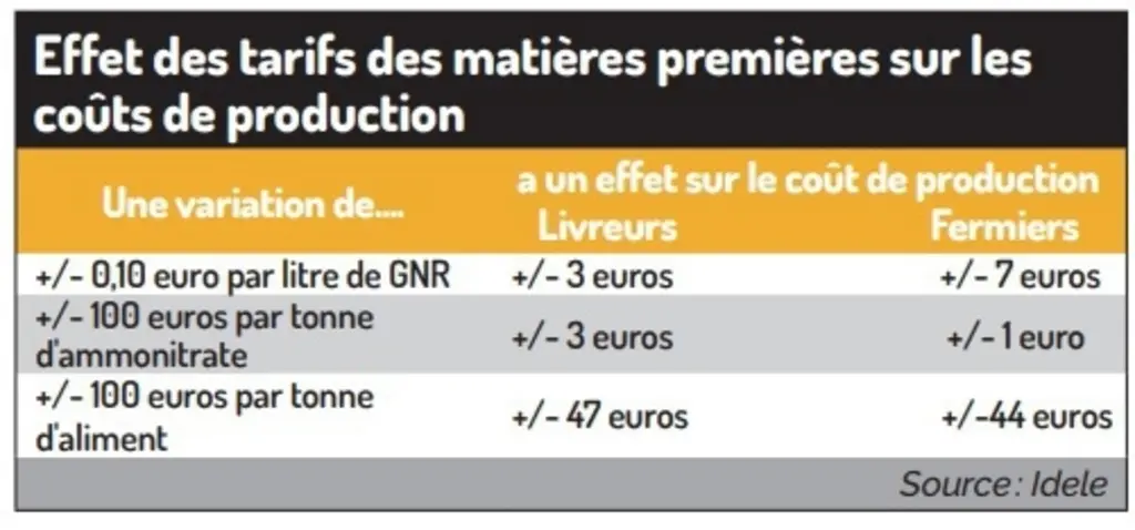 La hausse des charges pourrait atteindre 122 €/1 000 L