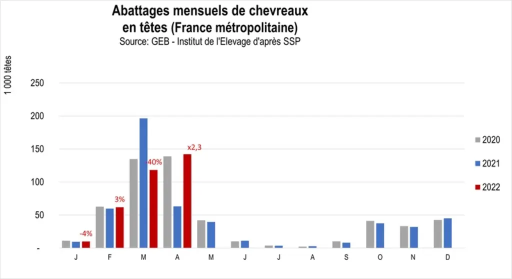 Abattages mensuels de chevreaux en têtes (France métropolitaine)