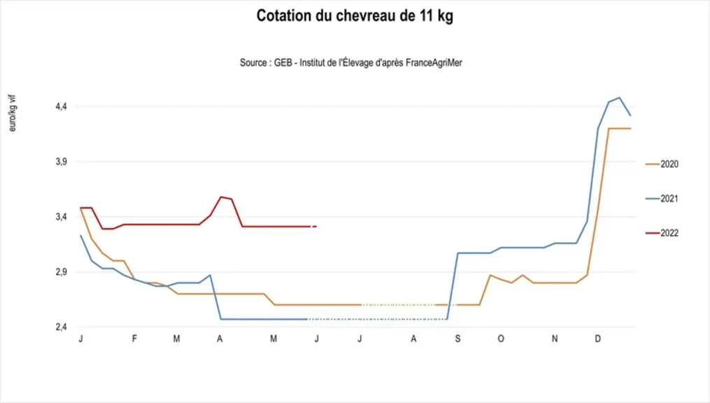 Cotation du chevreau de 11 kg