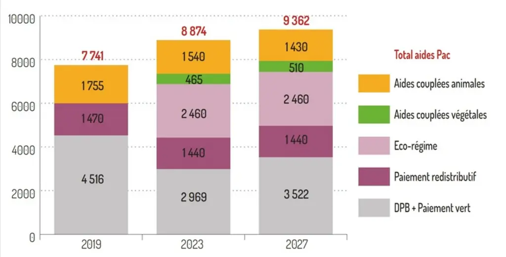 Simulations d’évolution des aides Pac pour un producteur fermier, région Centre Val de Loire, 110 chèvres, 30 hectares, 1,7 UMO