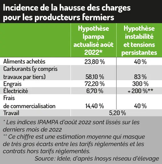 Augmenter le prix de ses fromages face à la hausse des intrants