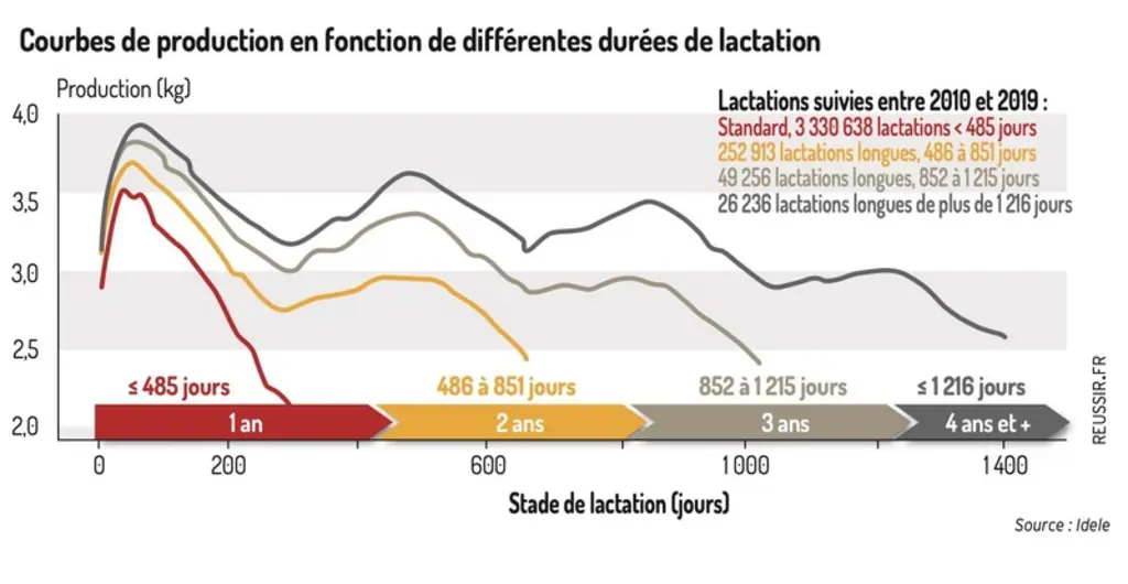 Lactations suivies entre 2010 et 2019 : Standard, 3 330 638 lactations inférieures à 485 jours (rouge : )252 913 lactations longues, 486 à 851 jours (orange) ; 49 256 lactations longues, 852 à 1 215 jours (vert) ; 26 236 lactations longues de plus de 1 216 jours (bleu) ) 
