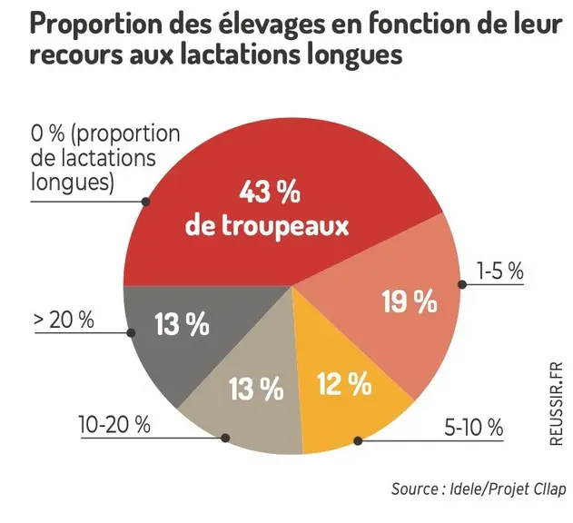 Proportion des élevages en fonction de leur recours aux lactations longues