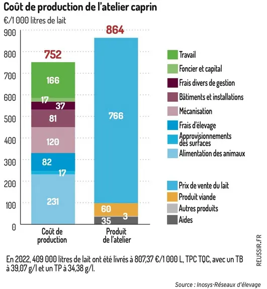Coût de production de l'atelier caprin (en €/1000 L), en 2021