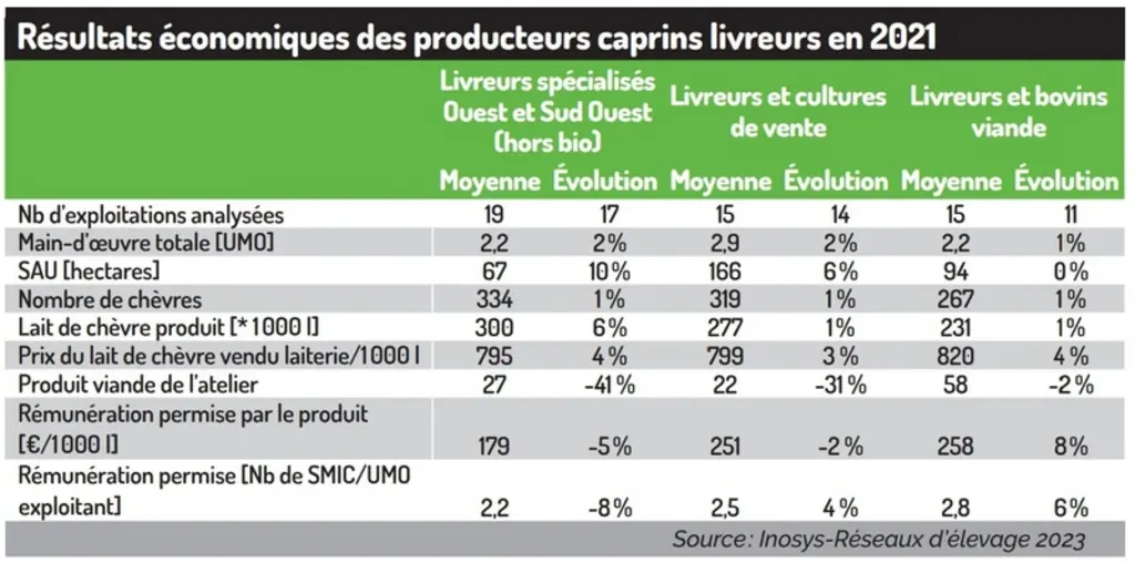 Revenus 2021 contrastés entre éleveurs caprins