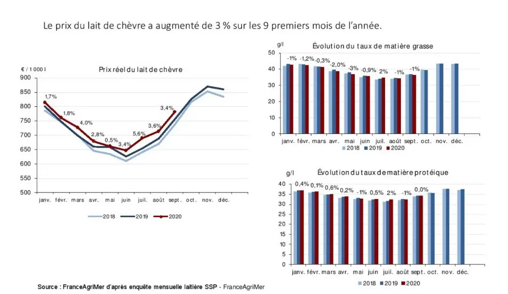 Le prix du lait de chèvre a augmenté de 3 % sur les neuf premiers mois de 2020 et les éleveurs comme les entreprises appellent à poursuivre cette haus