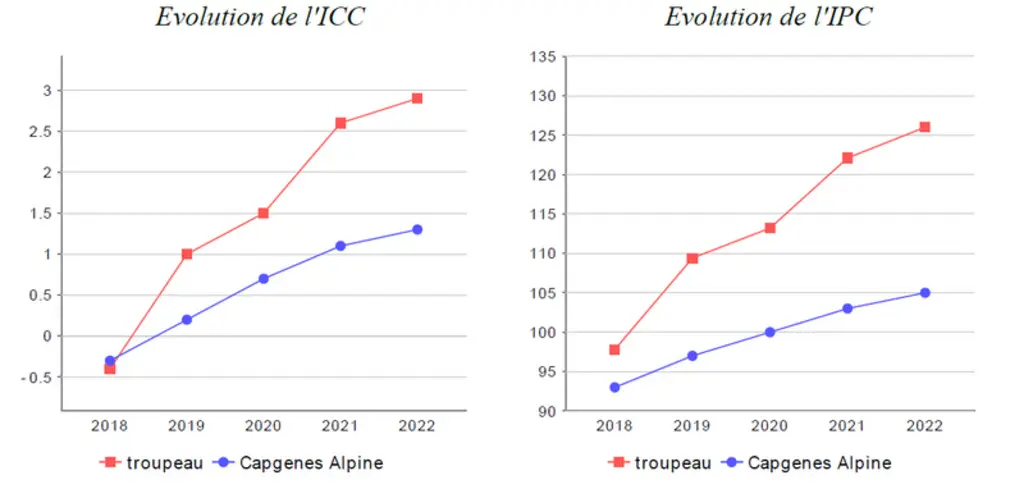Courbes évolution index combiné caprin et de l’index de production caprine du troupeau
