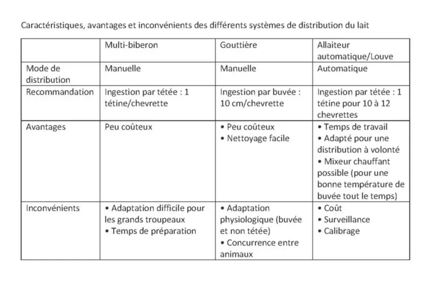 Caractéristiques, avantages et inconvénients des différents systèmes de distribution du lait