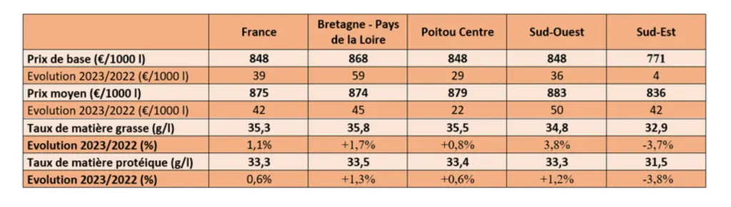 Prix et composition du lait au troisième trimestre 2023