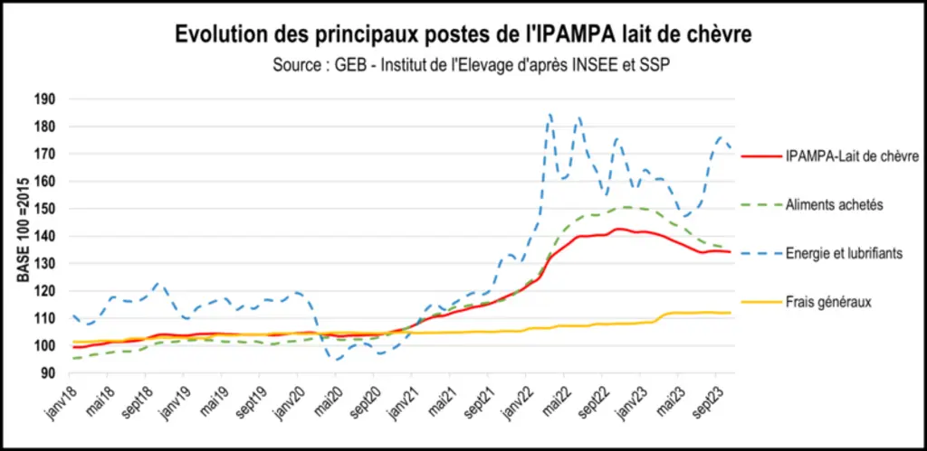 Evolution des principaux postes de l'Ipampa lait de chèvre