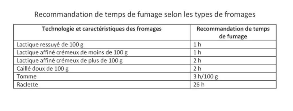 Tableau de recommandation de temps de fumage selon les types de fromages