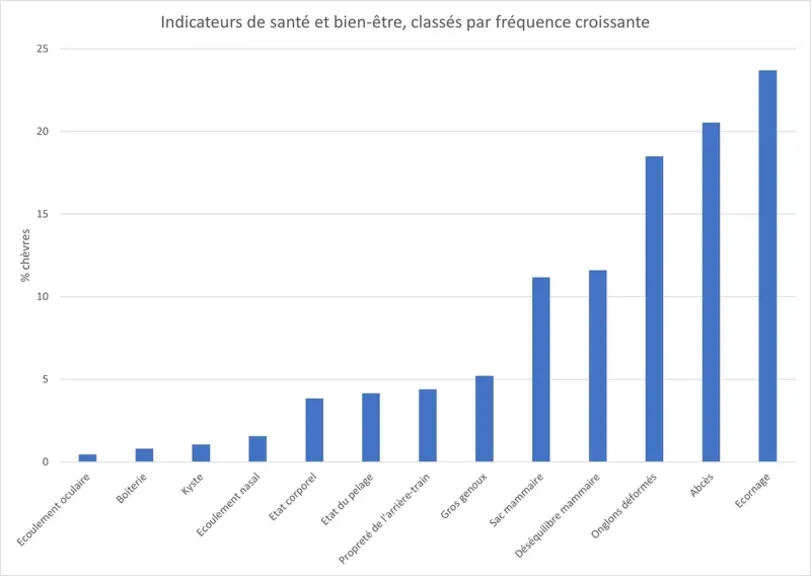 Indicateurs de santé et bien-être, classés par fréquence croissante