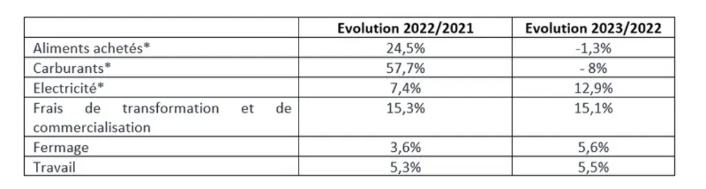 Evolution du prix des principaux postes de charges