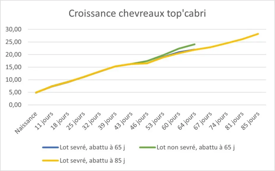 Courbe de croissance
