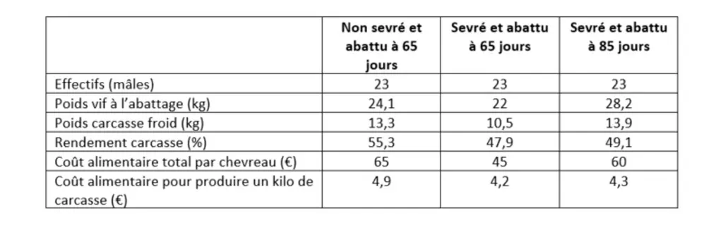 Croissance et coût de production des chevreaux