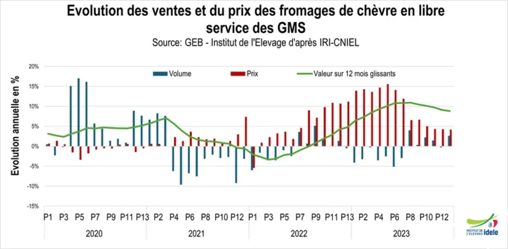 Evolution des ventes et du prix des fromages de chèvre en libre service des grandes surfaces
