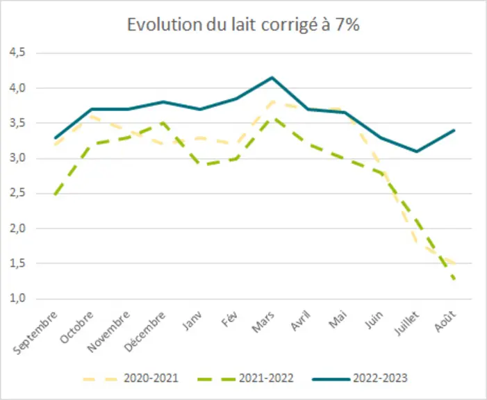 Evolution du lait corrigé à 7%