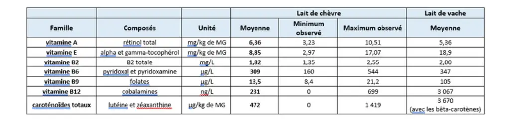Composition du lait de chèvre (et de vache) en vitamines