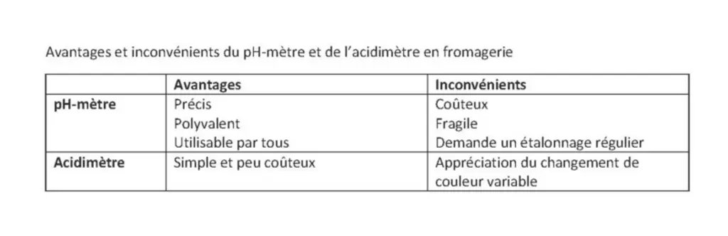 Avantages et inconvénients du pH-mètre et de l’acidimètre en fromagerie