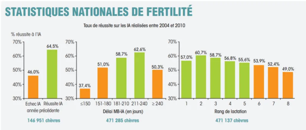 Taux de réussite à l’IA en fonction du délai mise bas/IA