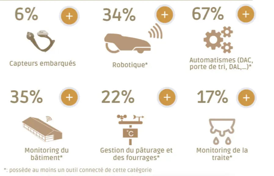 Niveau d'équipement des élevages de chèvres