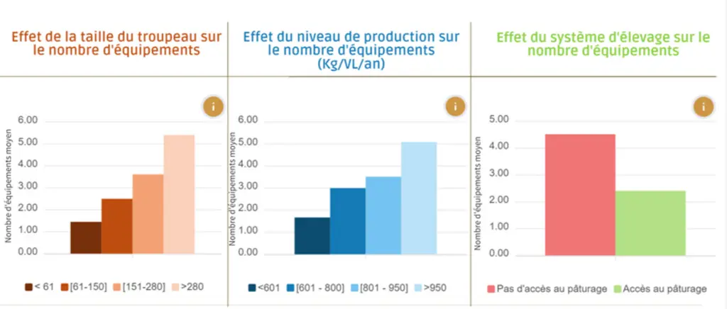Niveau d'équipement des élevages caprins en fonction de la taille du troupeau, de la production laitière et l'accès au pâturage