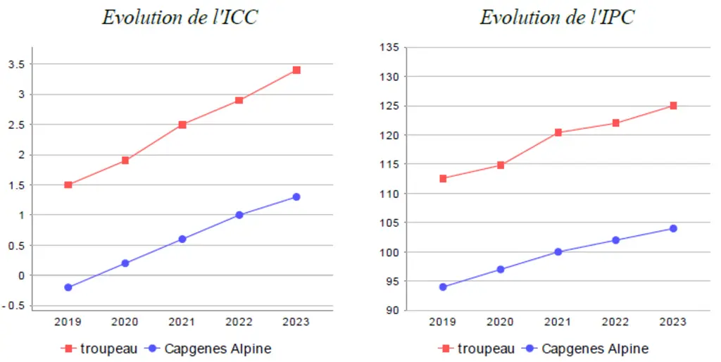Évolution de l’index combiné caprin et de l’index de production caprine du troupeau