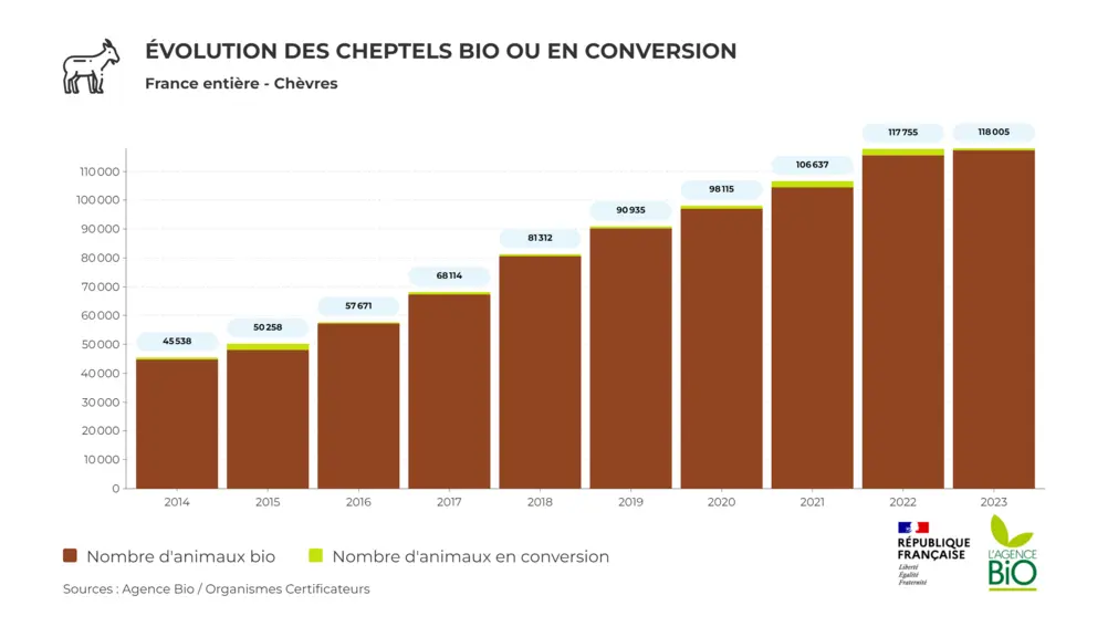 Évolution des cheptels bio ou en conversion