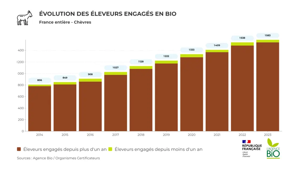 Évolution des éleveurs engagés en bio