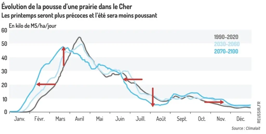 <em class="placeholder">Évolution de la pousse d’une prairie dans le Cher (en kg de MS/ha/j)</em>
