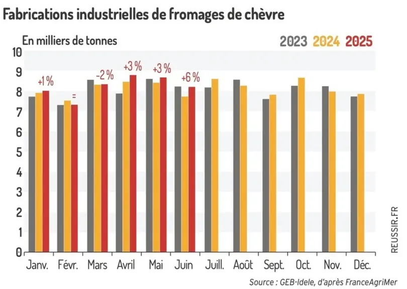 Fabrications industrielles de fromages de chèvre