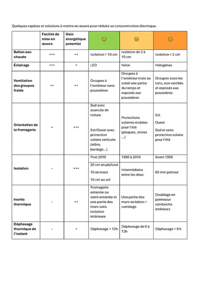 <em class="placeholder">Repères et solutions à mettre en œuvre pour réduire sa consommation électrique.</em>