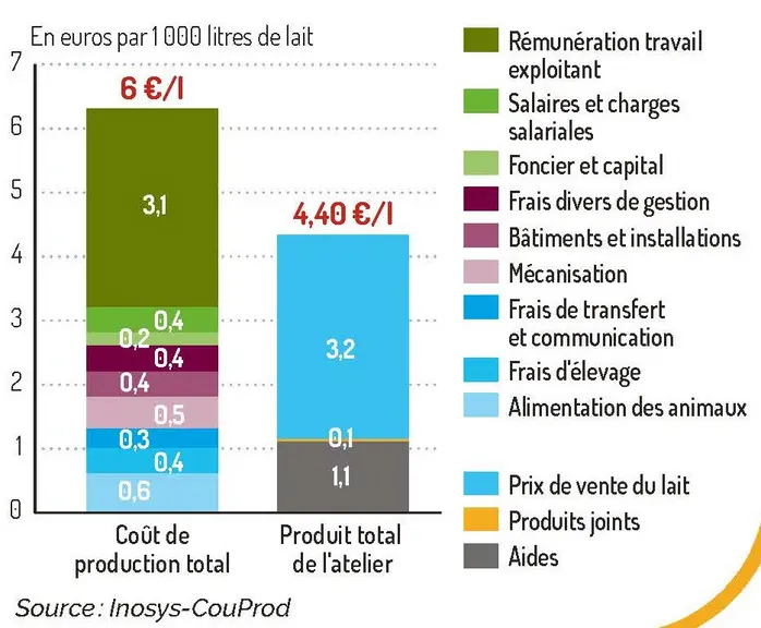Coût de production d’un fromager fermier méditerranéen