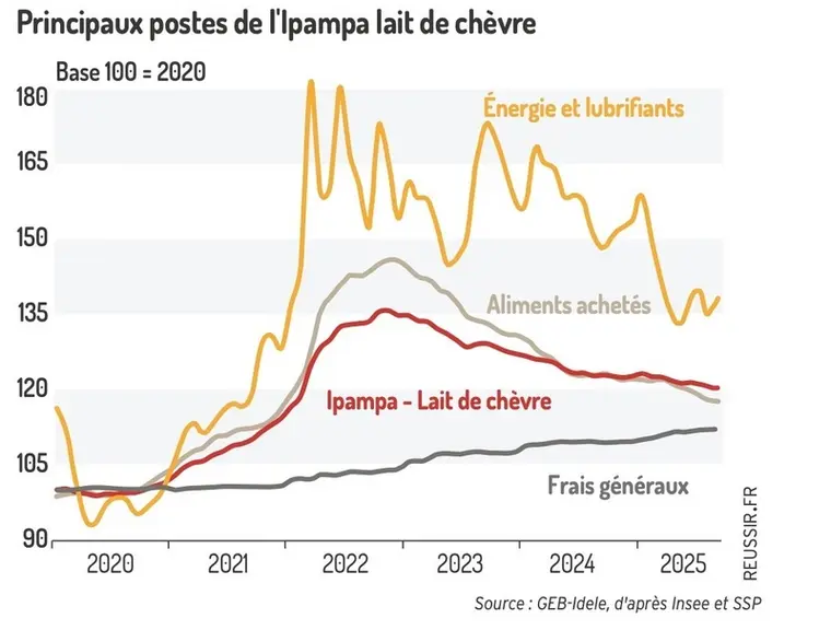 <em class="placeholder">Principaux postes de l'Ipampa lait de chèvre</em>