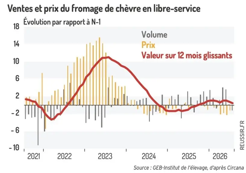 <em class="placeholder">Ventes et prix du fromage de chèvre en libre-service</em>