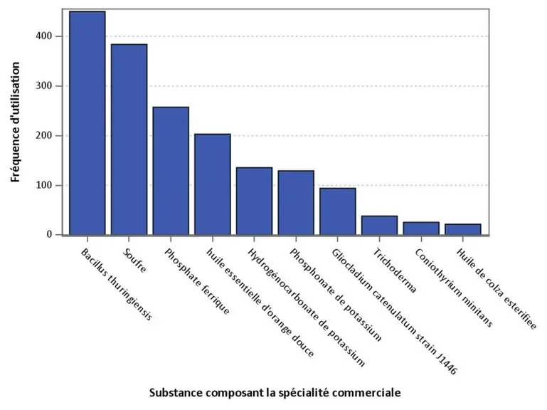 Substances de biocontrôle les plus utilisées dans les exploitations maraîchères Dephy ferme. © Agrosyst - Dephy ferme