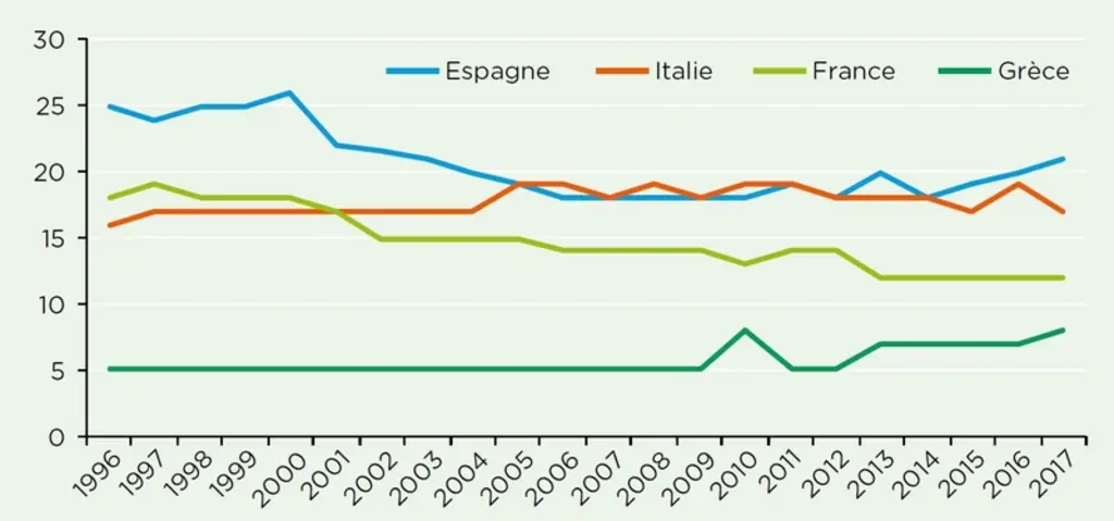Evolution des superficies d'abricotiers dans l'Union européenne, en milliers d'hectares (source : Eurostat) © Infos CTIFL