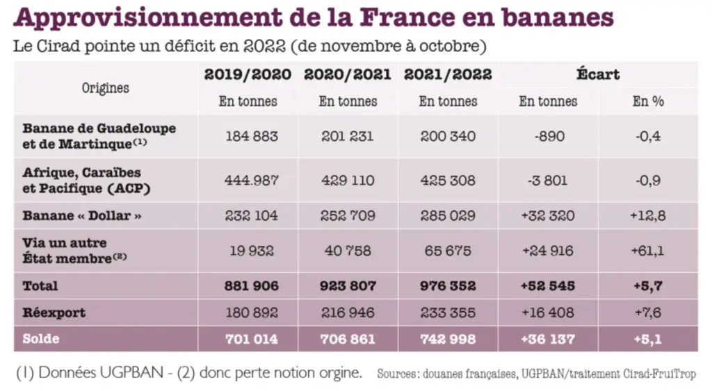 Approvisionnement de la France en bananes : un déficit en 2022.