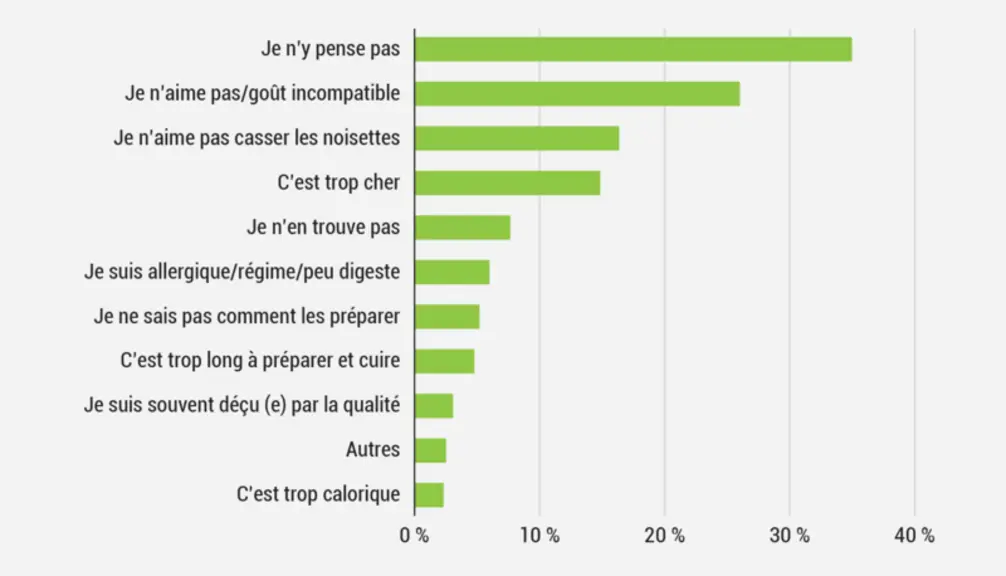Raisons de non-consommation de la noisette