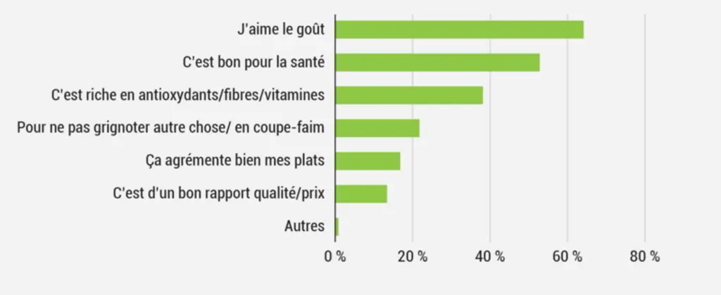 Motifs d'achat de la noisette