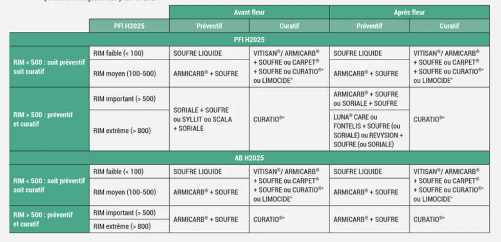 <em class="placeholder">Grille de pilotage des traitements tavelure pour les essais H2025 en production fruitière intégrée (PFI) et agriculture biologique (AB)* produit en dérogation 120 jours ...</em>