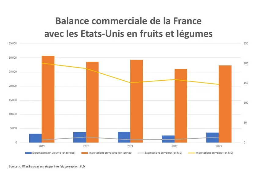 Graphique de la balance commerciale de la France avec les Etats-Unis en fruits et légumes