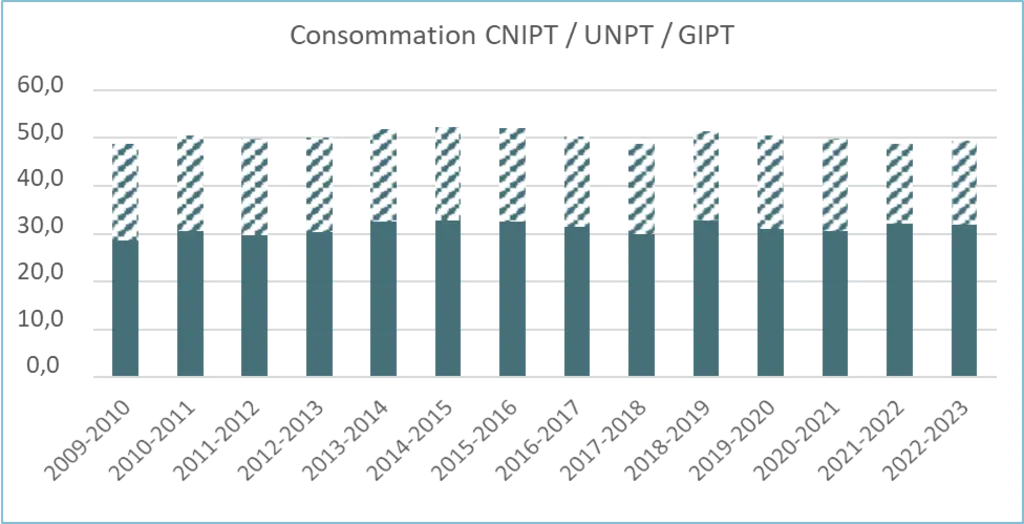 Graphique de la consommation de pomme de terre en frais et transformées, par habitant en France depuis 2009.