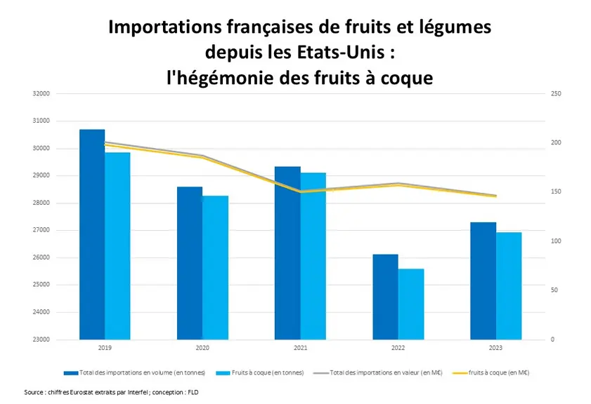 Graphique des importations de fruits et légumes états-uniens vers la France
