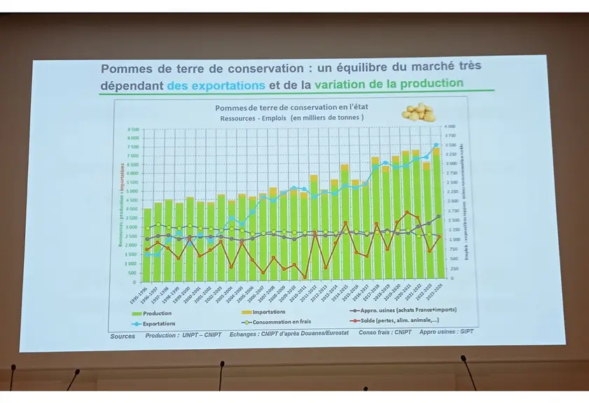 Photo d'une diapositive faisant le point sur le marché de la pomme de terre de conservation