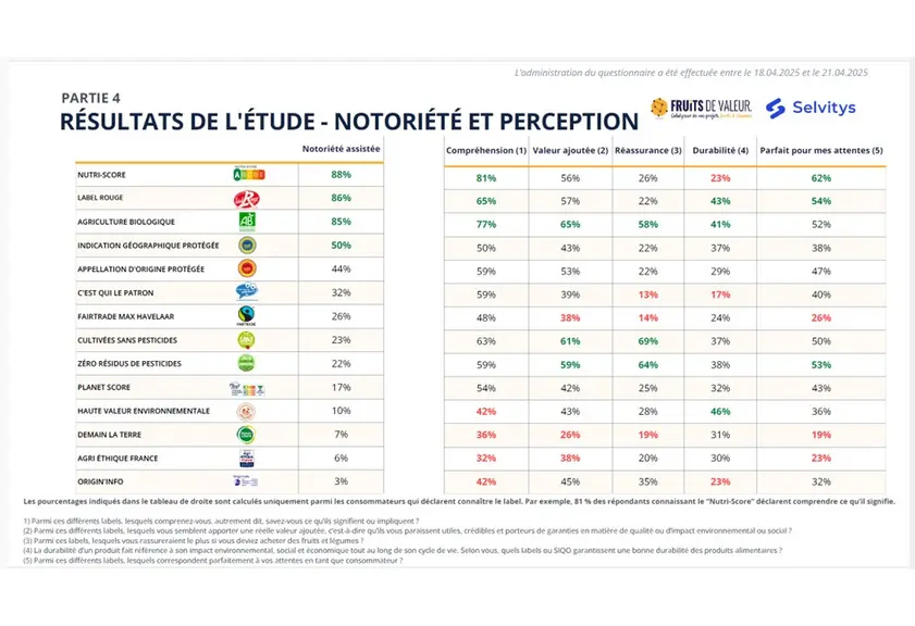 tableau présentant pour différents labels de qualité pour des produits alimentaires : la notoriété spontanée et assistée, la confiance, la compréhension du label et de ses promesses et s'il répond aux attentes et valeurs des consommateurs. Résultat d'un sondage Selvitys x Fruits de Valeur 