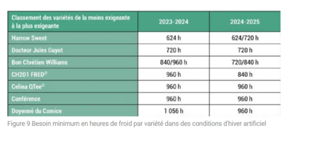 <em class="placeholder">Poire : des nouveaux critères pour les choix variétaux</em>