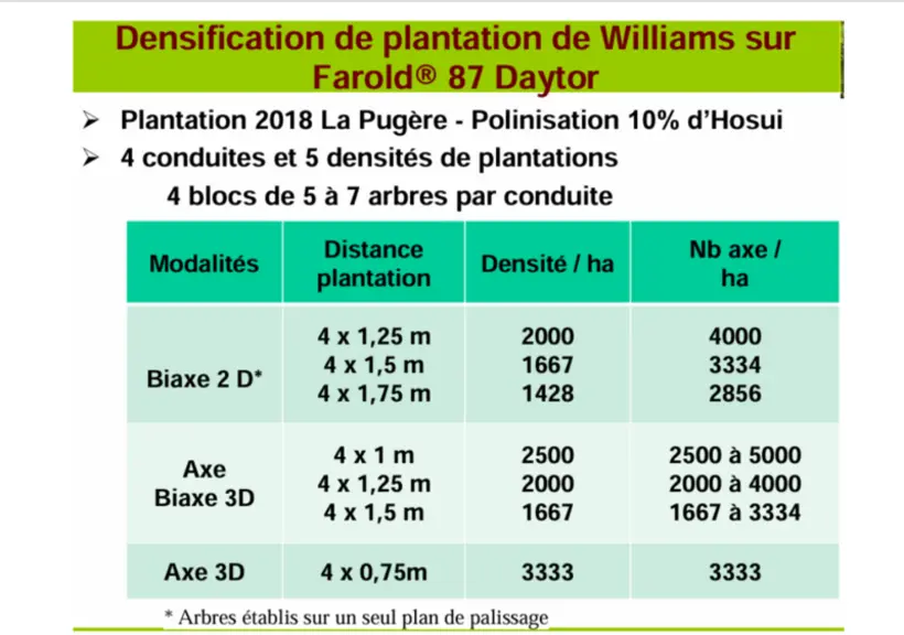 <em class="placeholder">Tableau d'une expérimentation de densification de verger de poiriers à La Pugère.</em>